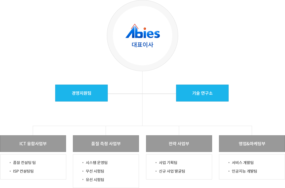 조직도