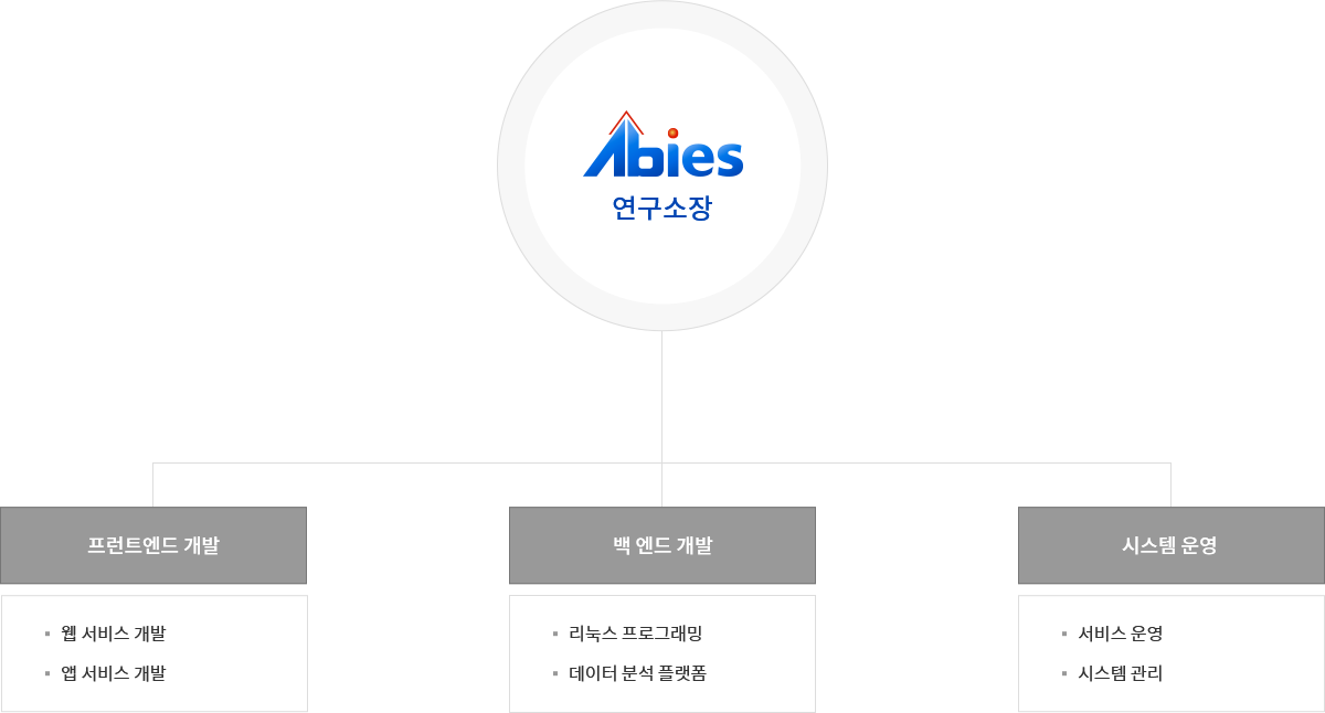 조직도